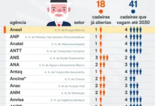 Lula poderá indicar cem por cento das diretorias das agências reguladoras até dois mil e trinta