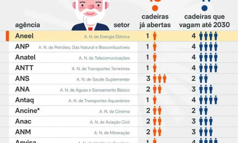 Lula poderá indicar cem por cento das diretorias das agências reguladoras até dois mil e trinta