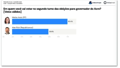Mailza lidera disputa para o governo do Acre com vantagem no segundo turno