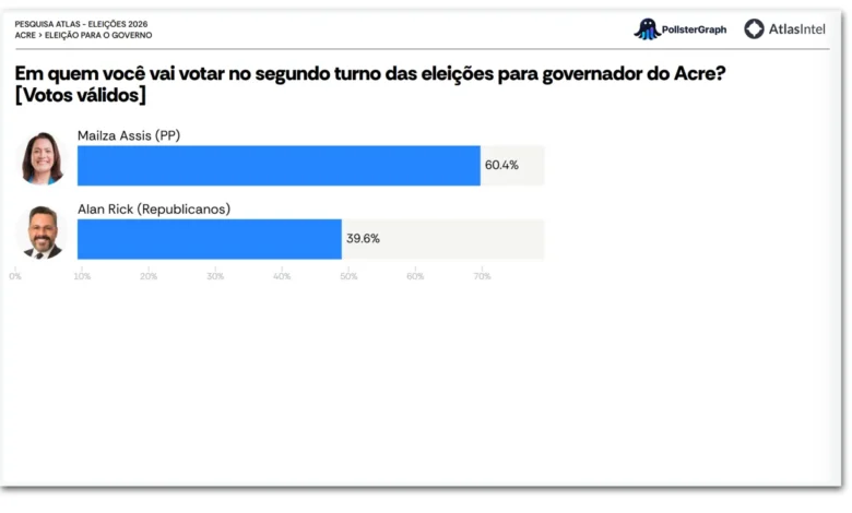 Mailza lidera disputa para o governo do Acre com vantagem no segundo turno