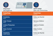 Novas pesquisas eleitorais são liberadas nesta quinta-feira no brasil