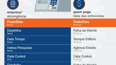 Novas pesquisas eleitorais são liberadas nesta quinta-feira no brasil