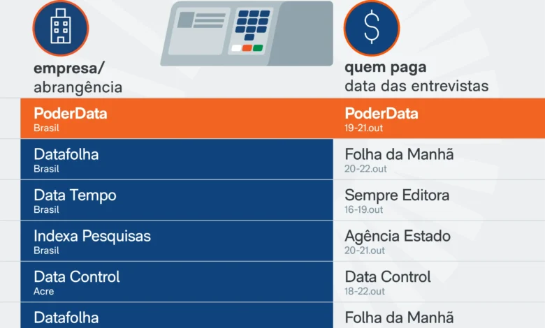 Novas pesquisas eleitorais são liberadas nesta quinta-feira no brasil