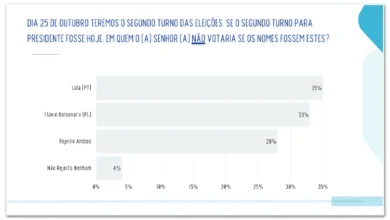 Pesquisa aponta empate técnico e rejeição acirrada entre líderes na disputa presidencial
