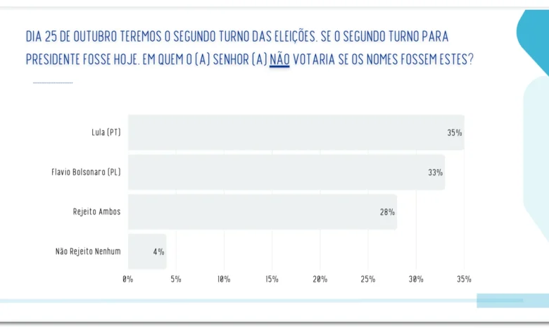 Pesquisa aponta empate técnico e rejeição acirrada entre líderes na disputa presidencial