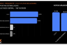 Pesquisa aponta empate técnico entre Lula e Flávio Bolsonaro no segundo turno