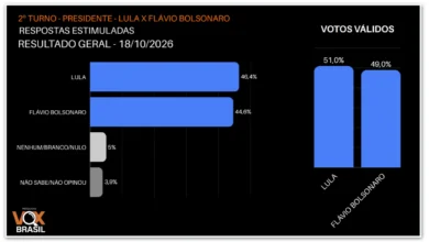 Pesquisa aponta empate técnico entre Lula e Flávio Bolsonaro no segundo turno
