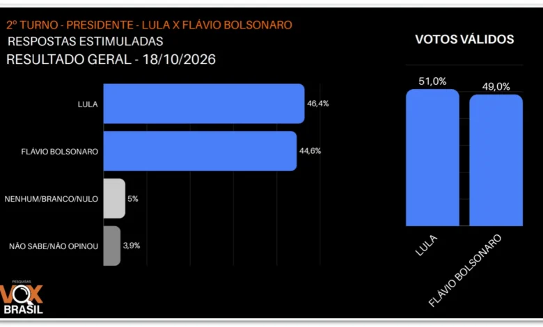 Pesquisa aponta empate técnico entre Lula e Flávio Bolsonaro no segundo turno