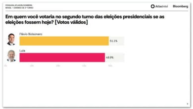 Pesquisa eleitoral aponta disputa acirrada para a presidência