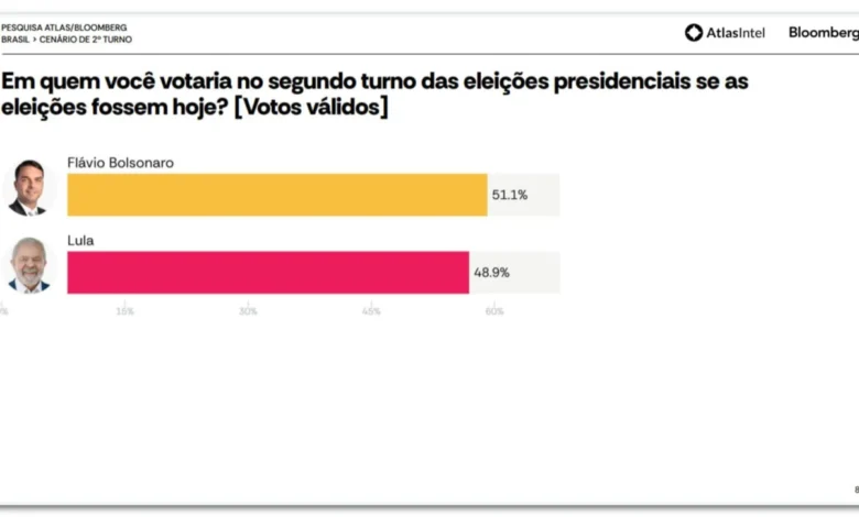 Pesquisa eleitoral aponta disputa acirrada para a presidência