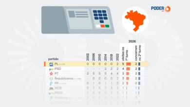 PL lidera disputa estadual com cinco governadores eleitos no primeiro turno