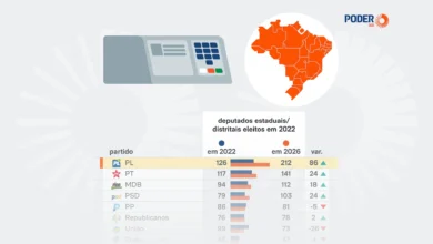 PL lidera eleição de deputados estaduais e amplia bancada para 212 cadeiras