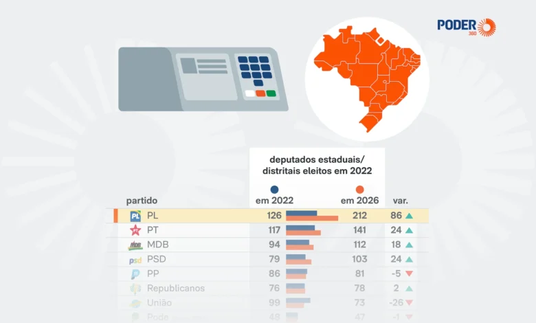 PL lidera eleição de deputados estaduais e amplia bancada para 212 cadeiras