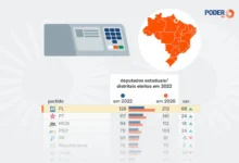 PL lidera eleição de deputados estaduais e amplia bancadas em 2026