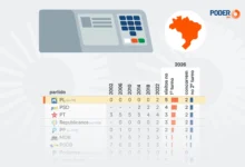 PL lidera eleição de governadores no primeiro turno de 2026