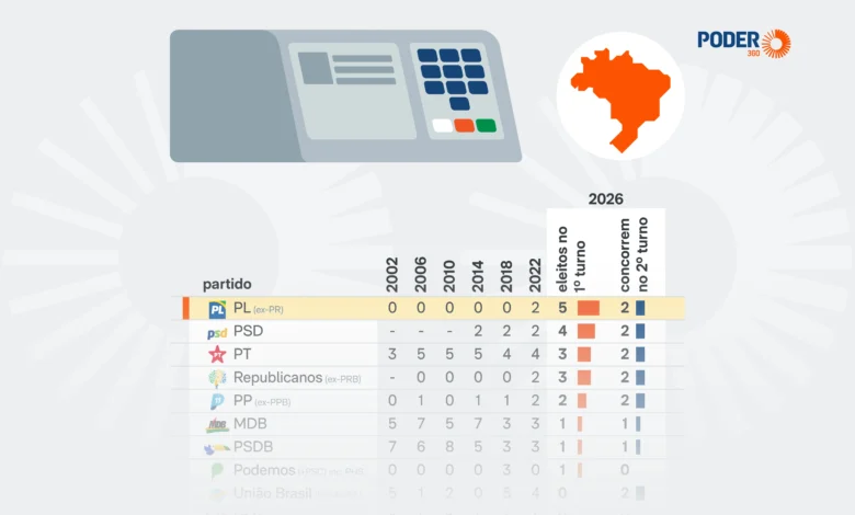 PL lidera eleição de governadores no primeiro turno de 2026