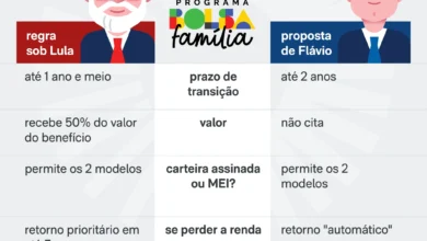 Transição no bolsa família opõe propostas da campanha de flávio e governo atual