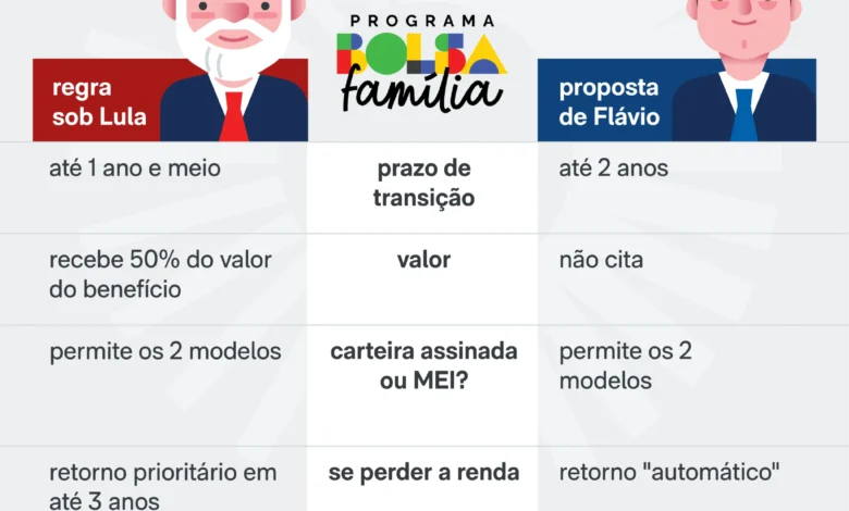 Transição no bolsa família opõe propostas da campanha de flávio e governo atual